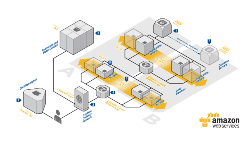 AWS Architecture